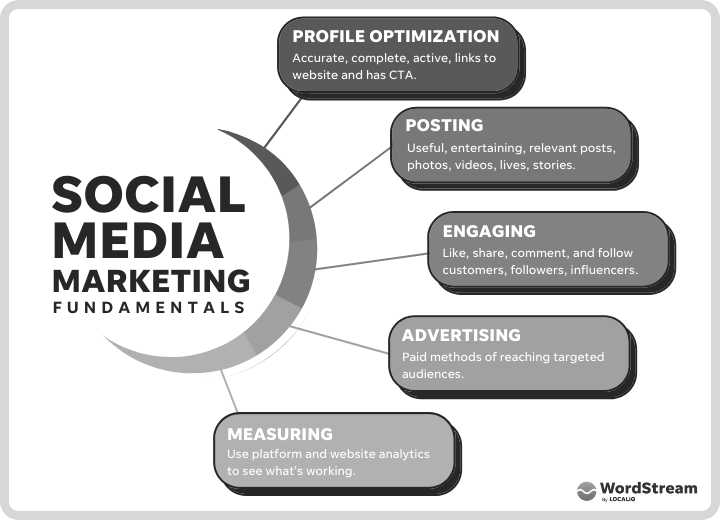 5 Key Fundamentals of Online Marketing image 1