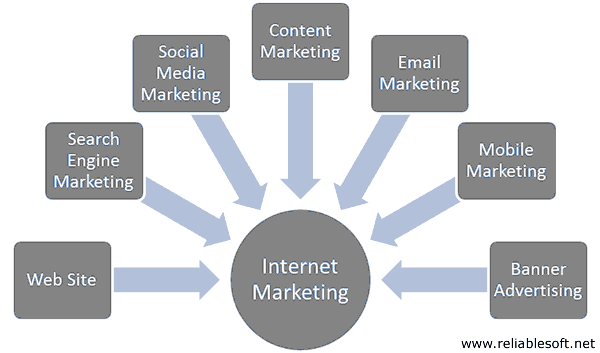 What Are Internet Marketing and Digital Marketing? image 3